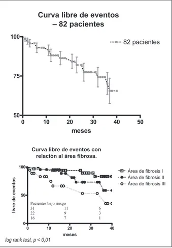 Figura 3 - Porcentaje libre de eventos para todos los pacientes y con diferentes  áreas de ibrosis miocárdica.