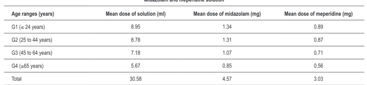 Table 2 - Mean dose of midazolam and meperidine solution by age range