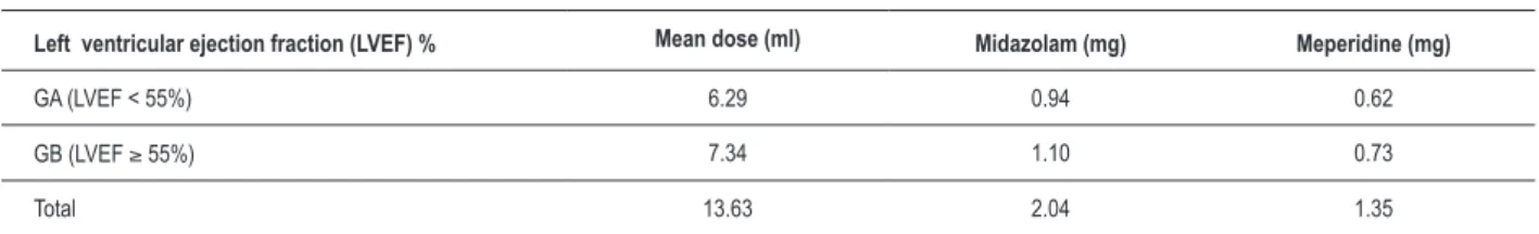 Table 3 - Mean dose of midazolam and meperidine solution by left ventricular ejection fraction range