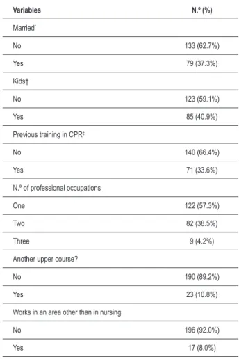 Table 2 - Educational characteristics of professionals with  undergraduate degree in nursing
