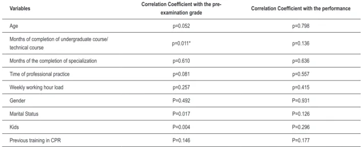 Table 3 - Average grades in pre-examination and post-examination and performance against professional categories