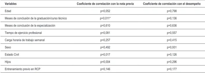 Tabla 5 – Asociación entre las variables que caracterizan la población, la nota del test previo y el desempeño