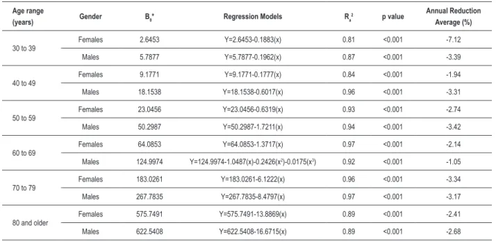 Table 2 – Regression models for the mortality rates from diseases of the curculatory system, and annual average reduction according to  gender and age range
