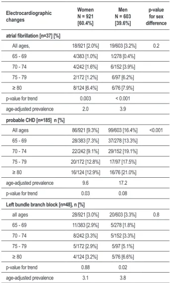 Table 1 – General Characteristics of Men and Women in the Sample