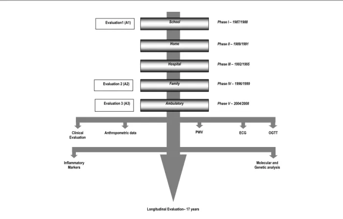Figure 1 - Algorithm of the Rio de Janeiro Study. Second Phase. PWV - pulse wave velocity; ECG - electrocardiogram; OGTT – oral glucose tolerance test 
