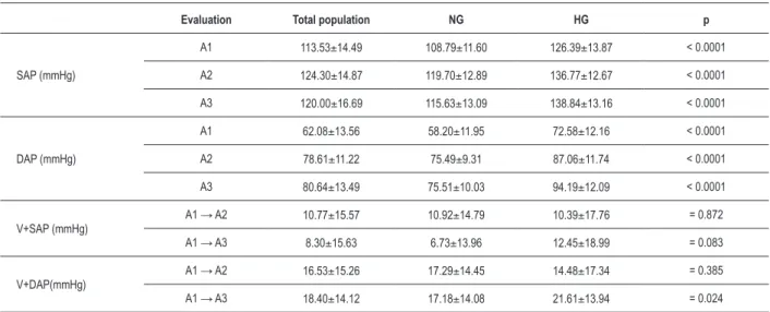 Table 1 - General characteristics of the total population and of N and H groupsstatistically significant differences at the three assessments
