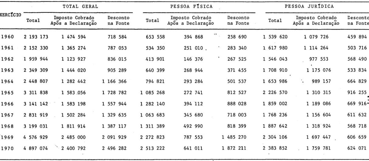 TABELA  3.1:  Distribuição  do  Desconto  na  Fonte  entre  Pessoas  Fís~cas  e  Jurídicas:  1960/70 