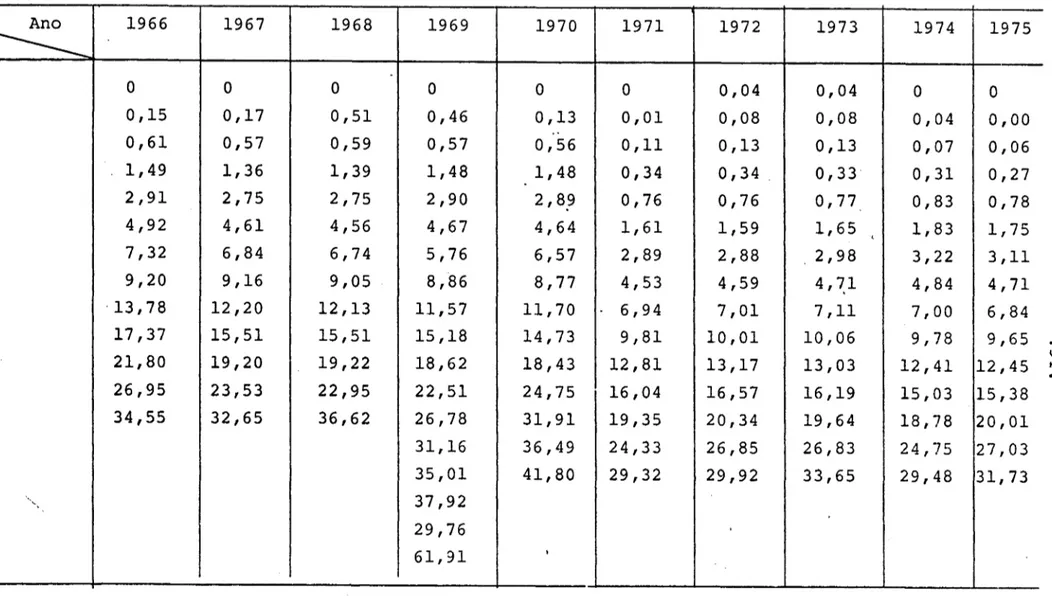 Tabela  6  Evolução  da  Taxa  Média  do  Imposto  (T/Y)  ~  1966  1967  1968  1969  1970  1971  1972  1973  1974  1975 Classe 