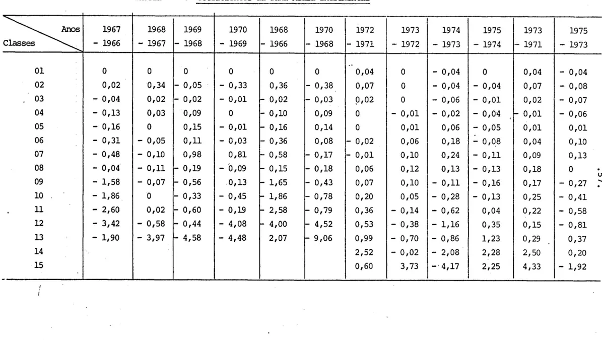 Tabela  9  Coeficientes  da  Taxa  Média  Increrrenta1  ~  1967  1968  1969  1970  1968  1970  1972 Classes 