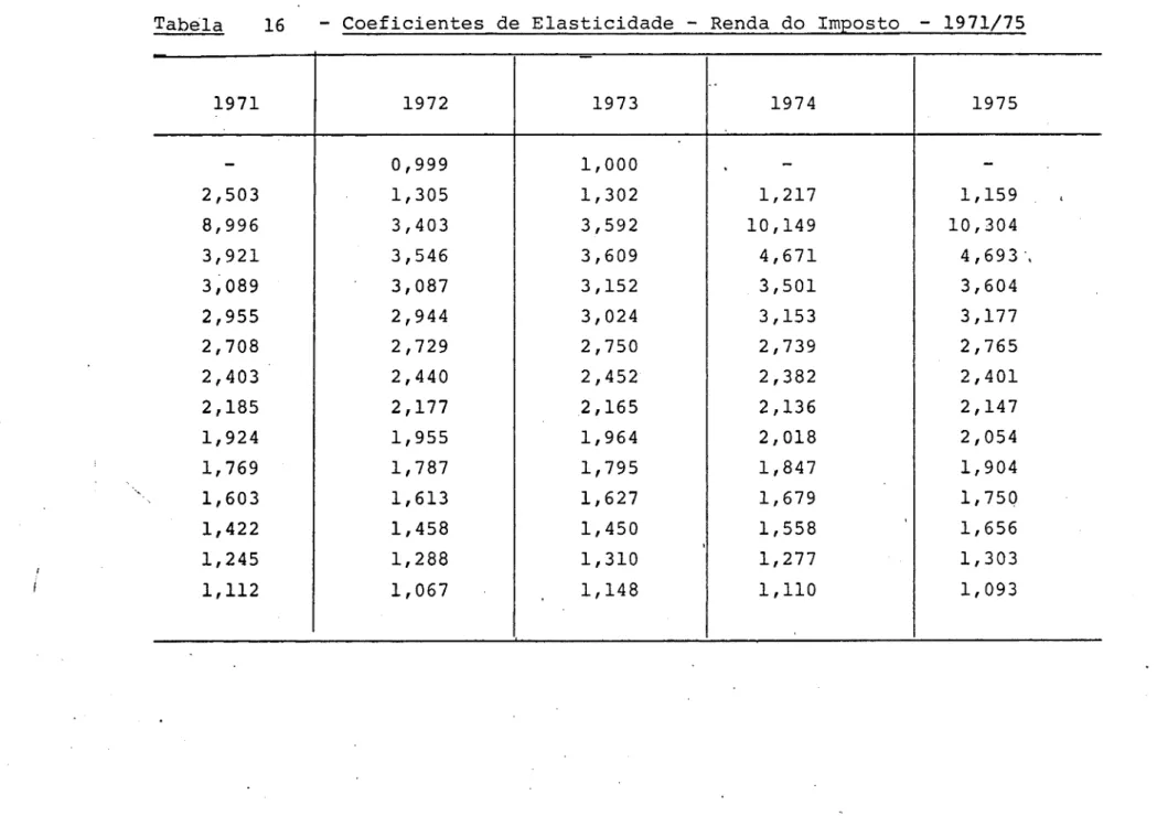 Tabela  16  - Coeficientes  de  Elasticidade  - Renda  do  Imposto  - 1971/75  ..  1971  1972  1973  1974  1975  - 0,999  1,000  -  -2,503  1,305  1,302  1,217  1,159  8,996  3,403  3,592  10,149  10,304  3,921  3,546  3,609  4,671  4,693',  3,089  3,087  