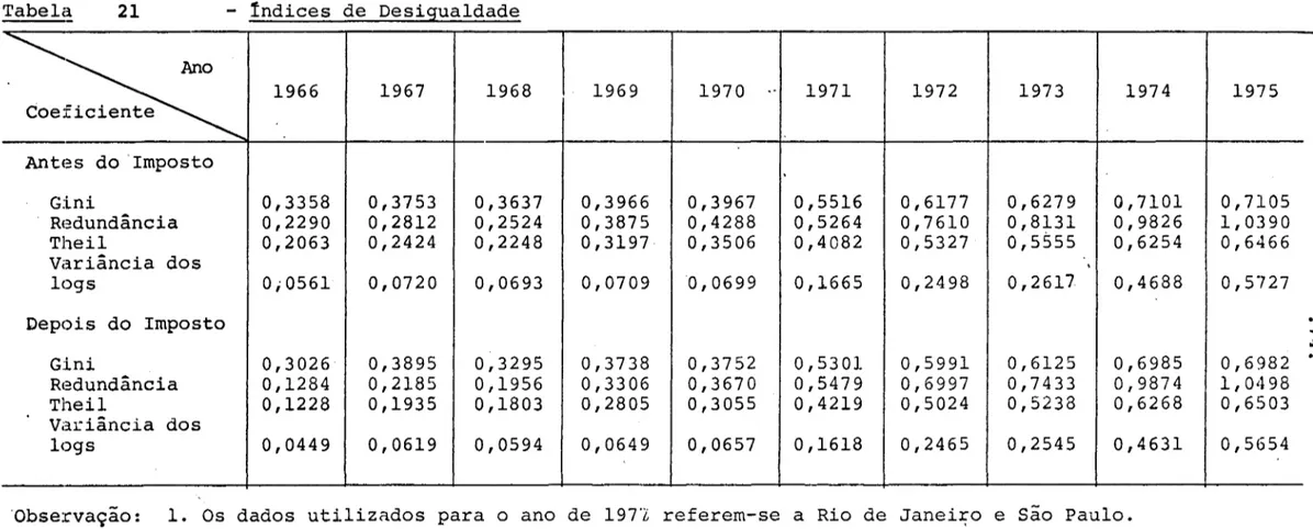Tabela  - 21  - - - índices  de  Desigualdade  &#34;'&#34;  ~  1966  1967  1968  1969  1970  .'  1971  1972  1973  1974 Coeficiente  AntE~S  do  