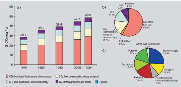 Figure 1.2 - Greenhouse Gases sources (IPCC, 2007a) 