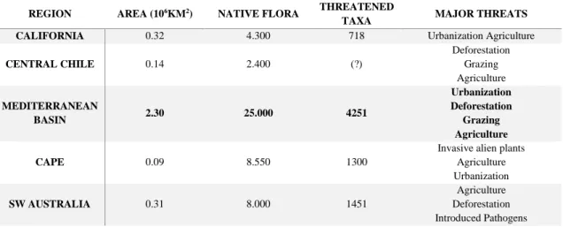 Table 1.1 - Plant species diversity and conservation status of Mediterranean regions. Adapted from Crowling et al., (1996) 