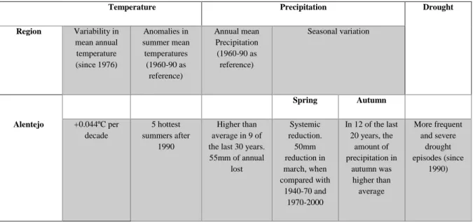 Table 1.2 - Observed changes in temperature, precipitation, and extreme events in Alentejo