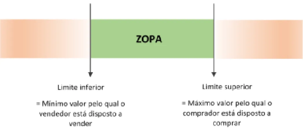 Figura 2.1: Esquema ilustrativo do funcionamento da ‘Zona de Possível Acordo’ 