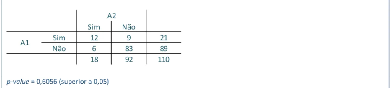 Figura 4.3: Tabela de sucessos cruzada (A1 vs A2) e respetivos resultados do Teste McNemar 