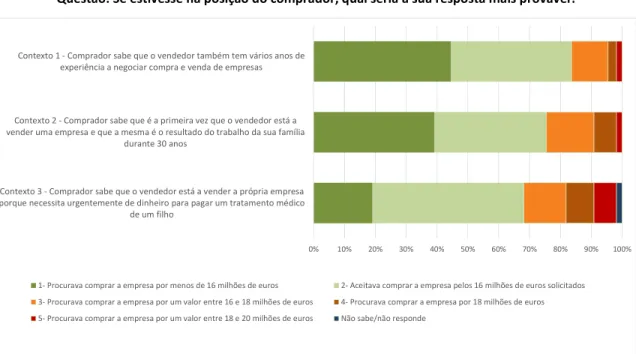 Figura 4.4: Gráfico de frequências relativas das respostas a Q5.1, Q6.1 e Q7.1 