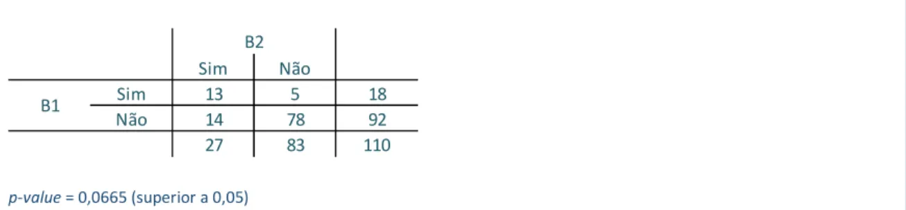Figura 4.6: Tabela de sucessos cruzada (B1 vs B2) e respetivos resultados do Teste McNemar 