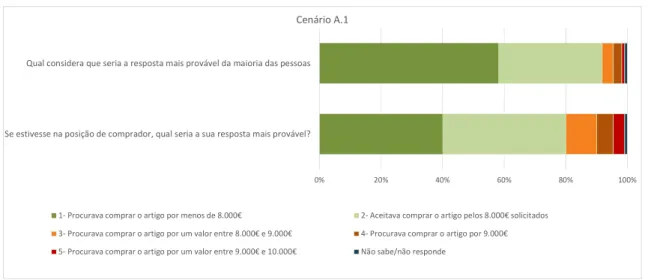 Figura 4.8: Gráfico de frequências relativas das respostas a Q2.1 e Q2.2 