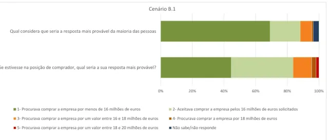 Figura 4.11: Gráfico de frequências relativas das respostas a Q5.1 e Q5.2 