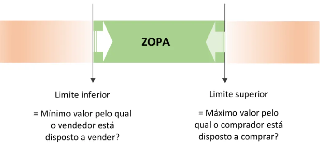 Figura 1.1: Reflexão acerca do funcionamento da ‘Zona de Possível Acordo’ 