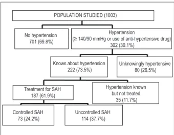Table 4 - Characteristics of the sample classiied as normal or  hypertensive, Nobres, MT, 2006.