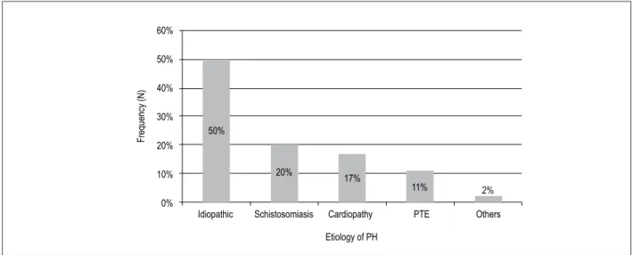Figure 1 - Bar chart representing the etiological prevalence of PH in relative frequency