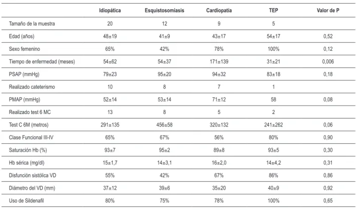 Tabla 1 - Comparación de las características demográicas y clínicas entre las diferentes etiologías de la hipertensión pulmonar