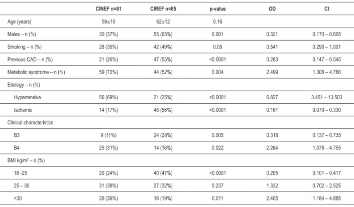 Table 3 – Differences between patients with CINEF and patients with CIREF