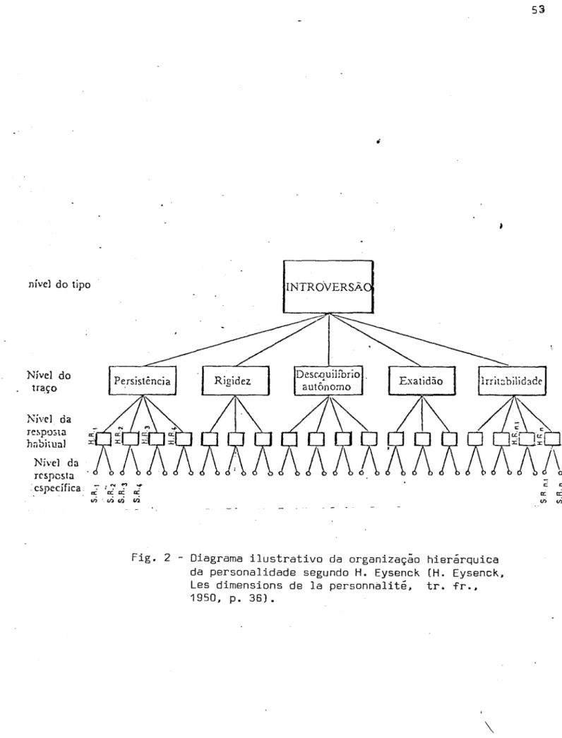 Fig.  2  - Diagrama  ilustrativo  da  organização  hierárquica  da  personalidade  segundo  H