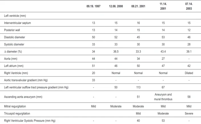 Table 1 – Echocardiographic Evolution 
