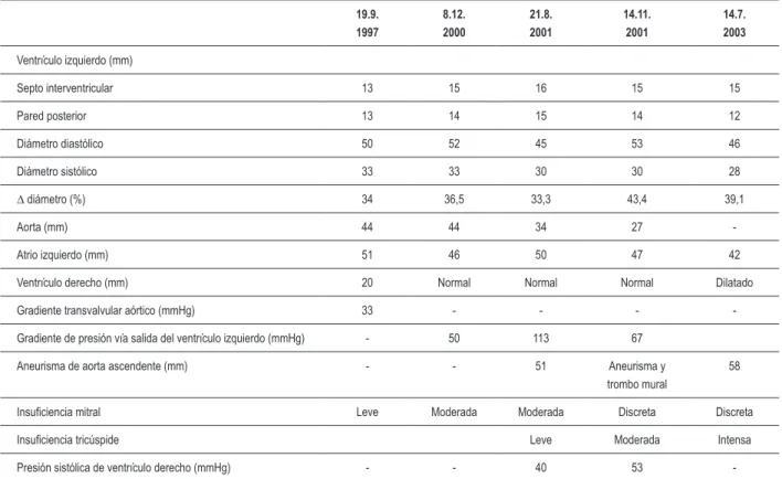 Tabla 1 –  Evolución ecocardiográica