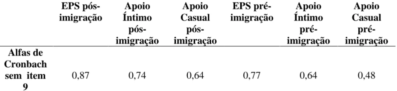 Tabela 1. Alfas de Cronbach da EPS pré-imigração e pós-imigração  EPS  pós-imigração  Apoio  Íntimo   pós-imigração  Apoio  Casual  pós-imigração  EPS  pré-imigração  Apoio  Íntimo  pré-imigração  Apoio  Casual  pré-imigração  Alfas de  Cronbach  sem  item