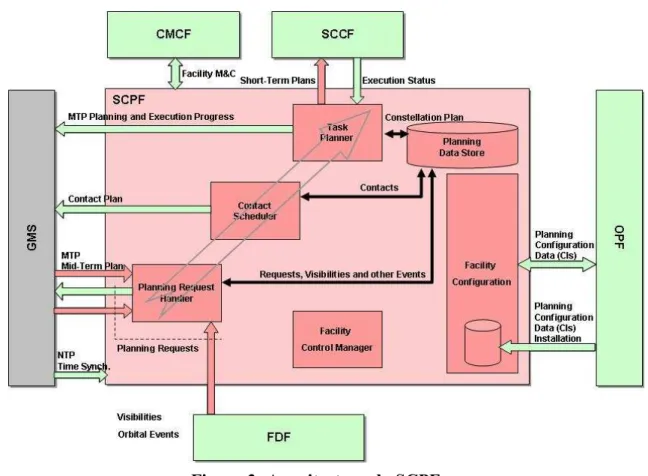 Figura 3: Arquitectura do SCPF 