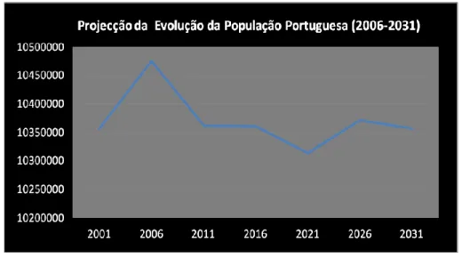 Gráfico nº 9. Projecção da Evolução da População Portuguesa: Cenário Central  (2001-2031) 