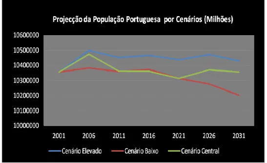 Gráfico nº 10. Projecção da População Portuguesa por Cenários em milhões  (2001-2031) 