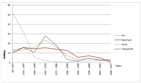 Figure 9: Distribution of housing by construction date.