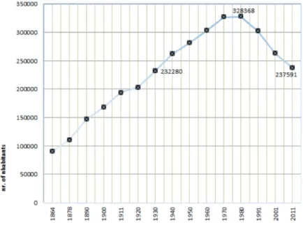 Figure 1: Resident population of Porto (1864–2011).