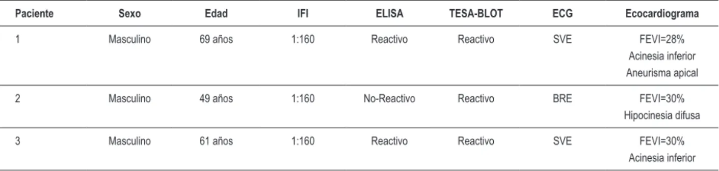 Tabla 1 - Datos de los pacientes positivos para la enfermedad de Chagas
