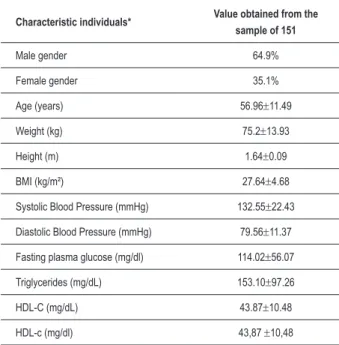 Table 1 – General sample characteristics.