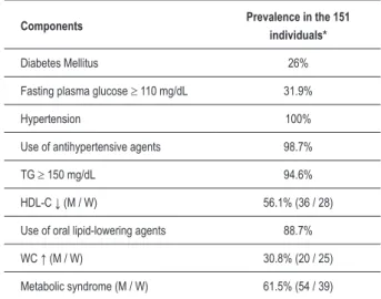 Table 3 – Metabolic syndrome in three different age ranges.
