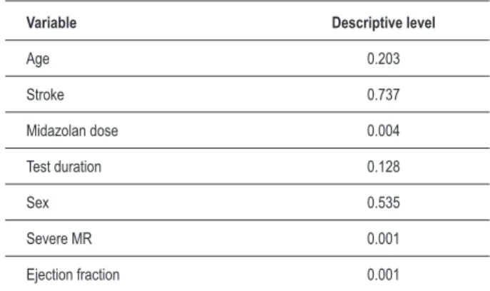 Table 3 - Descriptive measurements of the Midazolam dose in the  groups with and without myocardiopathy (p=0.37).