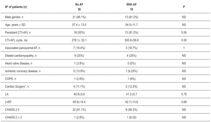 Table 1 – Characteristics of the study population Nº of patients (n) No AF 36 With AF16 P Male gender, n 31 (86.1%) 13 (81.2%) NS Age, years ± SD 57.4 ± 13.5 54.5±11.7 NS Persistent CTI-AFL n 18 (50%) 13 (81.2%) 0.06 CTI-AFL cycle, ms 278.1± 32.1 300.9±58.