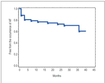 Fig. 1 - Kaplan-Meier curve for the occurrence of AF after ablation of CTI- CTI-AFL (n=52).