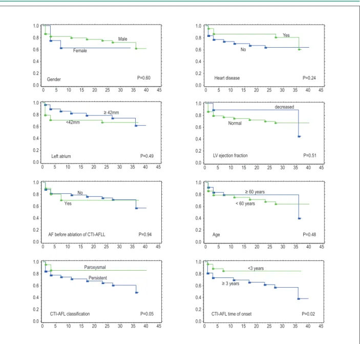 Fig. 2 -  Kaplan-Meier curve for follow-up free from the occurrence of AF after ablation of CTI-AFL (n = 52)