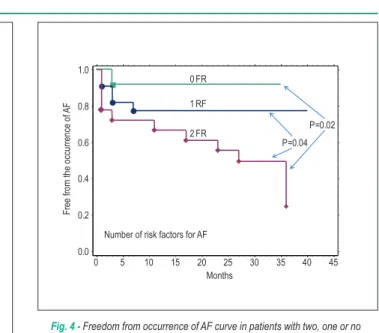 Fig. 3 - Multivariate analysis for the occurrence of AF after ablation of atrial  lutter (* p<0.005)