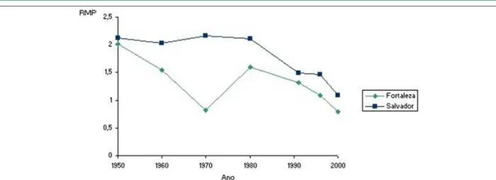 Figura 2 -Curva temporal de la mortalidad por EAC, Fortaleza y Salvador. 1950 a 2000.Leyenda: RMP: razón de mortalidad estandarizada