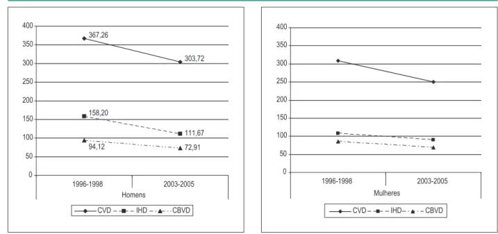 Figure  1  –  Evolution of age-adjusted male mortality coeficients in the  population aged 20 years and over residing in the city of Sao Paulo, according  to the total of cardiovascular diseases (CVD), ischemic heart diseases (IHD)  and cerebrovascular dis