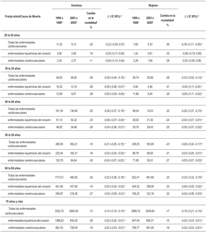 Tabla 1 - Coeicientes de mortalidad por el conjunto de las enfermedades cardiovasculares y causas especíicas: enfermedades isquémicas del  corazón y enfermedades cerebrovasculares (por 1000000)a, según  franja etaria y sexo, municipio de São Paulo: 1996 a 