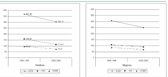 Figura  2  -  Evolución  de  los  coeficientes  de  mortalidad    femenina    estandarizados por edad en la población de 20 años y más residente en el  municipio de São Paulo, según el total de las enfermedades cardiovasculares  (ECV), isquémicas del coraz